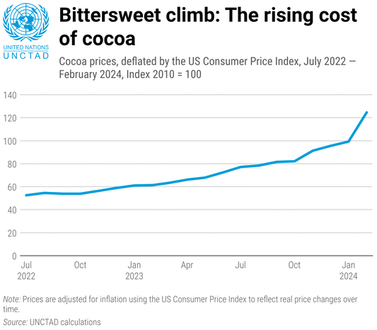 Climate Change Fuels Chocolate Price Surge: The Bitter Reality